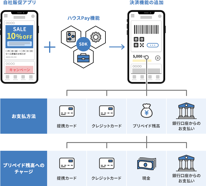 自社販促アプリ+ハウスPay機能→決済機能の追加（お支払い方法として、提携カード・クレジットカード・プリペイド残高・銀行口座からのお支払い、プリペイド残高へのチャージ 手段として、提携カード・クレジットカード・現金・銀行口座からのお支払い）