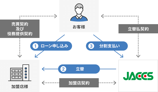 ①お客様から加盟店様にローン申し込み（売買契約及び役務提供契約） ②JACCSから加盟店様に立替（加盟店契約） ③お客様からJACCSに分割支払い（立替払契約）
