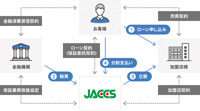①お客様から加盟店様にローン申し込み（お客様、加盟店様間で売買契約） ②金融機関からJACCSに融資（金融機関、JACCS間で保証業務取扱協定） ③JACCSから加盟店様に立替（加盟店様、JACCS間で加盟店契約） ④お客様からJACCSに分割支払い（JACCS、お客様間でローン契約（保証委託契約）） （お客様、金融機関間で金銭消費貸借契約）