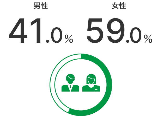 男性41.0％ 女性59.0％
