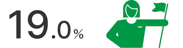 19.0％