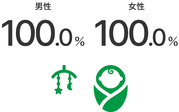 男性100.0％ 女性100.0％