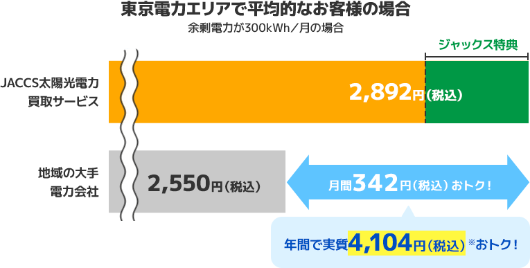 東京電力エリアで平均的なお客様の場合 余剰電力が300kwh/月の場合 JACCS太陽光電力買取サービス 2,892円(税込) ジャックス特典 地域の大手電力会社 2,550円(税込) 月間342円(税込)おトク! 年間で実質4,104円(税込)(注)おトク!