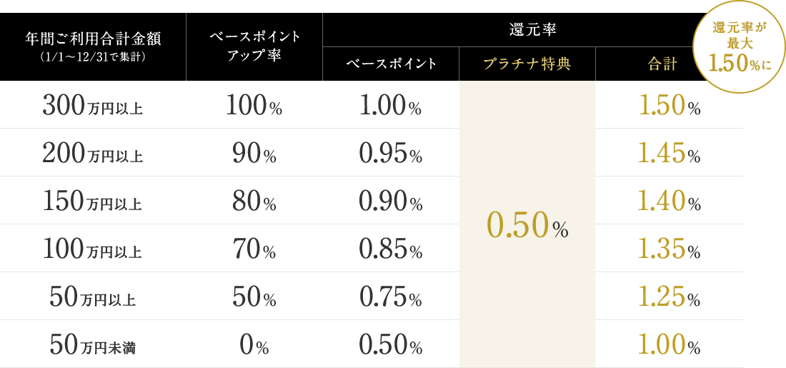 年間ご利用合計金額(1/1~12/31で集計)/還元率(ベースポイントアップ率/ベースポイント/プラチナ特典/合計) 還元率300万円以上/100%/1.00%/0.50%/1.50% 200万円以上/90%/0.95%/0.50%/1.45% 150万円以上/80%/0.90%/0.50%/1.40% 100万円以上/70%/0.85%/0.50%/1.35% 50万円以上/50%/0.75%/0.50%/1.25% 50万円未満/0%/0.50%/0.50%/1.00% 還元率が最大1.50%に