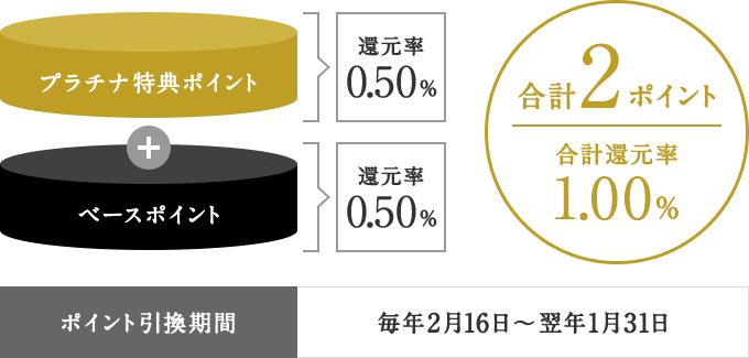 ポイント引換期間:毎年2月16日~翌年1月31日 ベースポイント 還元率0.50%+プラチナ特典ポイント還元率0.50% 合計還元率1.00% 合計2ポイント