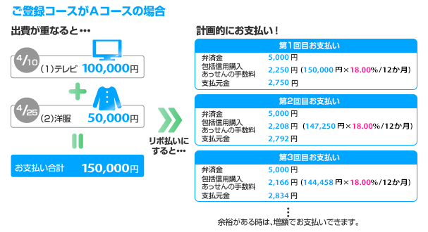 ご登録コースがAコースの場合 出費が重なると…　4/10（1）テレビ100,000円 ＋ 4/25（2）洋服50,000円 ＝ お支払い合計150,000円、リボ払いにすると…　計画的にお支払い！「第1回目お支払い 弁済金5,000円 包括信用購入あっせんの手数料2,250円（150,000円×18.00%／12か月） 支払元金2,750円」「第2回目お支払い 弁済金5,000円 包括信用購入あっせんの手数料2,208円（147,250円×18.00%／12か月） 支払元金2,792円」「第3回目お支払い 弁済金5,000円 包括信用購入あっせんの手数料2,166円（144,458円×18.00%／12か月） 支払元金2,834円」…余裕がある時は、増額でお支払いできます。