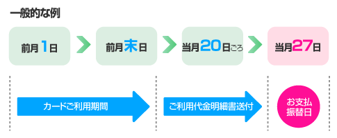お支払日の流れ