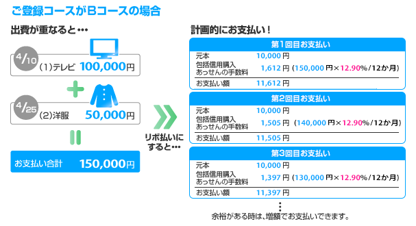 ご登録コースがBコースの場合 出費が重なると… 4/10(1)テレビ100,000円 + 4/25(2)洋服50,000円 = お支払い合計150,000円、リボ払いにすると… 計画的にお支払い!「第1回目お支払い 元本10,000円 包括信用購入あっせんの手数料1,612円(150,000円×12.90%/12か月) お支払い額11,612円」「第2回目お支払い 元本10,000円 包括信用購入あっせんの手数料1,505円(140,000円×12.90%/12か月) お支払い額11,505円」「第3回目お支払い 元本10,000円 包括信用購入あっせんの手数料1,397円(130,000円×12.90%/12か月) お支払い額11,397円」…余裕がある時は、増額でお支払いできます。