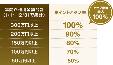 アップ率は最大100% 年間ご利用金額合計(1/1～12/31で集計) ポイントアップ率 300万円以上 100% 200万円以上 90% 150万円以上 80% 100万円以上 70% 50万円以上 50%