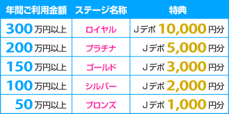 年間ご利用金額300万円以上…ステージ名称:ロイヤル 特典:Jデポ10,000円分 年間ご利用金額200万円以上…ステージ名称:プラチナ 特典:Jデポ5,000円分 年間ご利用金額150万円以上…ステージ名称:ゴールド 特典:Jデポ3,000円分 年間ご利用金額100万円以上…ステージ名称:シルバー 特典:Jデポ2,000円分 年間ご利用金額50万円以上…ステージ名称:ブロンズ 特典:Jデポ1,000円分
