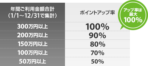 アップ率は最大100% 年間ご利用金額合計 (1/1~12/31で集計) ポイントアップ率 300万円以上 100% 200万円以上 90% 150万円以上 80% 100万円以上 70% 50万円以上 50%
