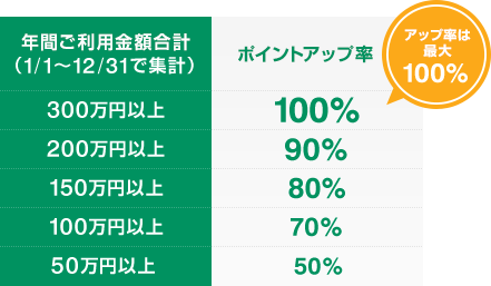 年間ご利用金額合計(1/1~12/31で集計) アップ率は最大100% 300万円以上ポイントアップ率100%、200万円以上ポイントアップ率90%、150万円以上ポイントアップ率80%、100万円以上ポイントアップ率70%、50万円以上ポイントアップ率50%