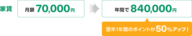 家賃 月額70,000円 年間で840,000円 翌年1年間のポイントが50%アップ!
