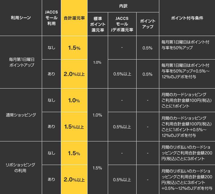 
利用シーン:毎月第１日曜日ポイントアップ JACCSモール利用:なし 合計還元率:1.5% 内訳 標準ポイント還元率:1.0% ポイントアップ:0.5% ポイント付与条件:毎月第１日曜日はポイント付与率を50%アップ
利用シーン:毎月第１日曜日ポイントアップ JACCSモール利用:あり 合計還元率:2%以上 内訳 標準ポイント還元率:1.0% JACCSモールJデポ還元率0.5%以上 ポイントアップ:0.5% ポイント付与条件:毎月第１日曜日はポイント付与率を50%アップ＋0.5%～12%のＪデポを付与
利用シーン:通常ショッピング JACCSモール利用:なし 合計還元率:1.0% 内訳 標準ポイント還元率:1.0% ポイント付与条件:ポイント付与条件:月間のカードショッピングご利用合計金額100円(税込)ごとに1ポイント
利用シーン:通常ショッピング JACCSモール利用:あり 合計還元率:1.5% 内訳 標準ポイント還元率:1.0% JACCSモールJデポ還元率0.5%以上 ポイント付与条件:月間のカードショッピングご利用合計金額100円(税込)ごとに1ポイント+0.5%～12%のJデポを付与
利用シーン:リボショッピングの利用 JACCSモール利用:なし 合計還元率:1.5% 内訳 標準ポイント還元率:1.5% ポイント付与条件:月間のリボ払いのカードショッピングご利用合計金額200円(税込)ごとに3ポイント
利用シーン:リボショッピングの利用 JACCSモール利用:あり 合計還元率:2.0%以上 内訳 標準ポイント還元率:1.5% JACCSモールJデポ還元率0.5%以上 ポイント付与条件:月間のリボ払いのカードショッピングご利用合計金額200円(税込)ごとに3ポイント+0.5%～12%のJデポを付与
