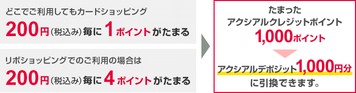 どこでご利用してもカードショッピング200円(税込み)毎に1ポイントがたまる リボショッピングでのご利用の場合は200円(税込み)毎に4ポイントがたまる たまったアクシアルクレジットポイント1,000ポイント → アクシアルデポジット 1,000円分に引換できます。