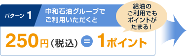 パターン1 中和石油グループでご利用いただくと250円(税込)=1ポイント 給油のご利用でもポイントがたまる!