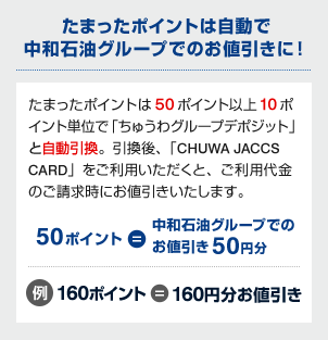 たまったポイントは自動で中和石油グループでのお値引きに!たまったポイントは50ポイント以上10ポイント単位で「ちゅうわグループデポジット」と自動引換。引換後、「CHUWA JACCS CARD」をご利用いただくと、ご利用代金のご請求時にお値引きいたします。50ポイント=中和石油グループでのお値引き50円分 例:160ポイント=160円分お値引き