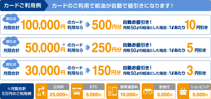 カードご利用例 カードのご利用で給油が自動で値引きになります! 例えば月間合計100,000円のカード利用なら500円分自動お値引き!月間50lの給油とした場合:1lあたり10円引き 例えば月間合計50,000円のカード利用なら250円分自動お値引き!月間50lの給油とした場合…1lあたり5円引き 例えば月間合計30,000円のカード利用なら150円分自動お値引き!月間50lの給油とした場合…1lあたり3円引き ※月間合計5万円のご利用例 公共料25,000円 ETC5,000円 携帯通話料10,000円 飲食代5,000円 ショッピング5,000円