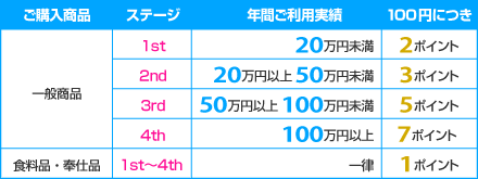 ご購入商品:一般商品…ステージ1st:年間ご利用実績20万円未満で100円につき2ポイント ステージ2nd:年間ご利用実績20万円以上50万円未満で100円につき3ポイント ステージ3rd:年間ご利用実績50万円以上100万円未満で100円につき5ポイント ステージ4th:年間ご利用実績100万円以上で100円につき7ポイント 食料品・奉仕品…ステージ1st~4th:年間ご利用実績一律100円につき1ポイント