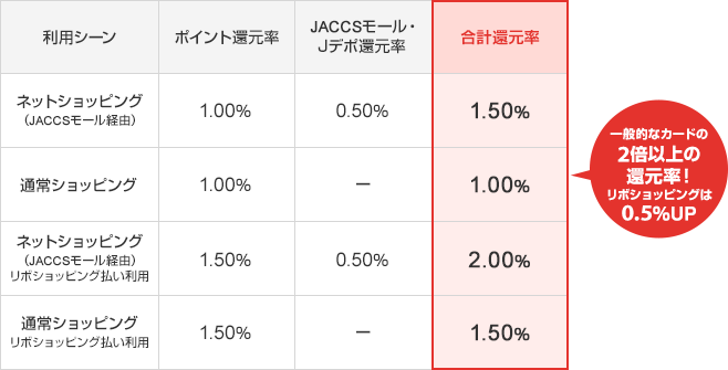 利用シーン:ネットショッピング(JACCSモール経由) ポイント還元率:1.00% JACCSモール・Jデポ還元率:0.50% 合計還元率:1.50% 利用シーン:通常ショッピング ポイント還元率:1.00% JACCSモール・Jデポ還元率:- 合計還元率:1.00% 利用シーン:ネットショッピング(JACCSモール経由)リボショッピング払い利用 ポイント還元率:1.50% JACCSモール・Jデポ還元率:0.50% 合計還元率:2.00% 通常ショッピング リボショッピング払い利用 ポイント還元率:1.50% JACCSモール・Jデポ還元率:- 合計還元率:1.50% 利用シーン: 一般的なカードの2倍以上の還元率！リボショッピングは0.5%UP