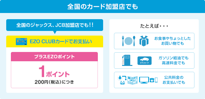 全国のカード加盟店でも 全国のジャックス、JCB加盟店でも!!EZO CLUBカードでお支払い…プラスEZOポイント1ポイント(200円(税込)につき) たとえば・・・お食事やちょっとしたお買い物でも ガソリン給油でも高速料金でも 公共料金のお支払いでも
