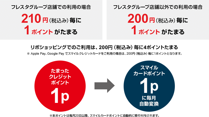 フレスタグループ店舗での利用の場合210円（税込み）毎に1ポイントがたまるがたまる フレスタグループ店舗以外での利用の場合200円(税込み)毎に1ポイントがたまる リボショッピングでのご利用は、200円(税込み)毎に4ポイントがたまる ※ Apple Pay、Google Pay でスマイルクレジットカード をご利用の場合は、200円(税込み)毎に1ポイントとなります。 たまったクレジットポイント1ポイント スマイルカードポイント1ポイントに毎月自動変換 ※本ポイントは毎月20日以降、スマイルカードポイントに自動的に移行付与されます。