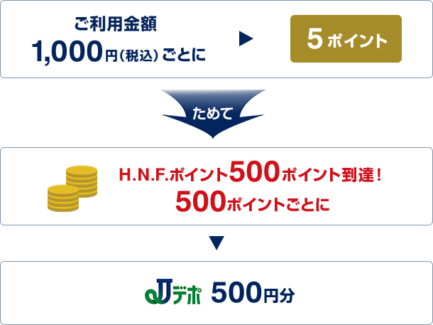 ご利用金額1,000円(税込)ごとに5ポイント ためてH.N.F.ポイント500ポイント到達!500ポイントごとにJデポ500円分