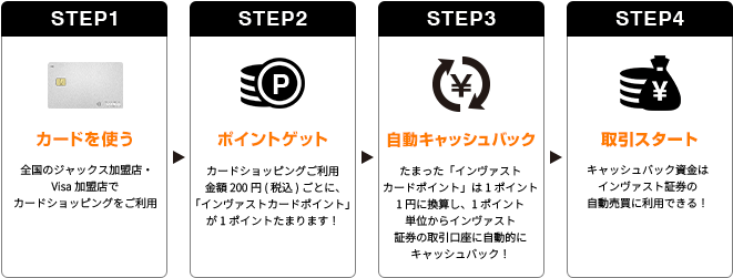 STEP1 カードを使う 全国のジャックス加盟店・Visa加盟店でカードショッピングをご利用 STEP2 ポイントゲット カードショッピングご利用金額200円(税込)ごとに、「インヴァストカードポイント」が1ポイントたまります！ STEP3 自動キャッシュバック たまった「インヴァストカードポイント」は1ポイント1円に換算し、1ポイント単位からインヴァスト証券の取引口座に自動的にキャッシュバック！ STEP4 取引スタート キャッシュバック資金はインヴァスト証券の自動売買に利用できる！