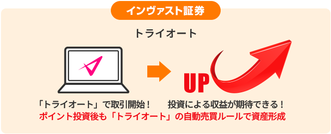 インヴァスト証券 トライオート 「トライオート」で取引開始！ 投資による収益が期待できる！ ポイント投資後も「トライオート」の自動売買ルールで資産形成