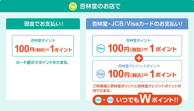杏林堂のお店で現金でお支払い!杏林堂ポイント100円(税別)=1ポイント カード提示でポイントがたまる。杏林堂・JCB/Visaカードのお支払い!杏林堂ポイント100円(税別)=1ポイント+杏林堂クレジットポイント100円(税込)=1ポイント ご利用毎に杏林堂ポイントと杏林堂クレジットポイントがWでたまる。Point+Point いつでもWポイント!!