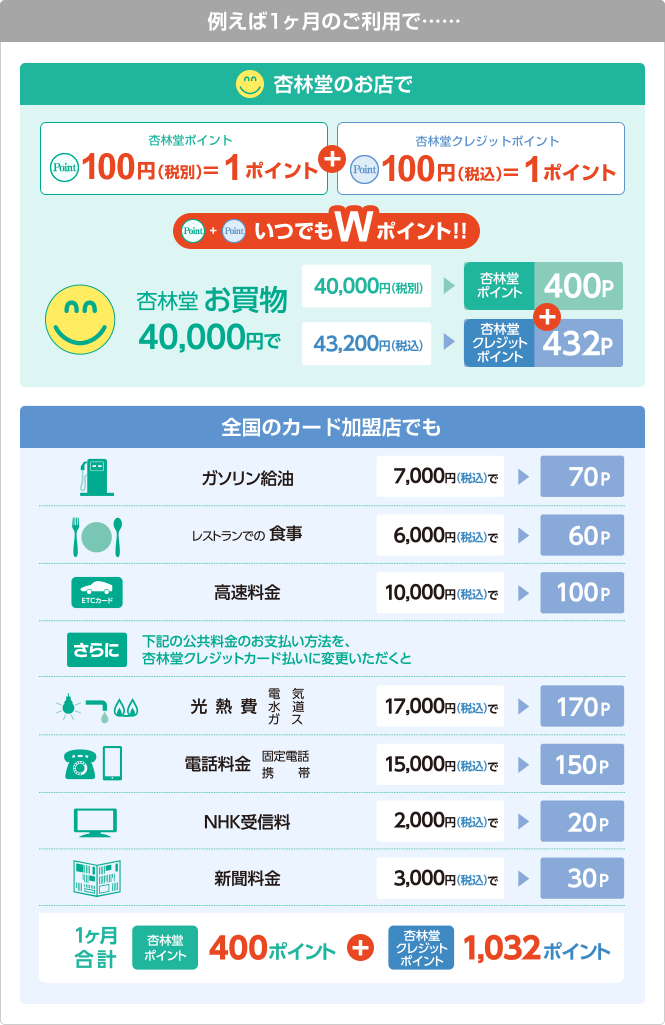 例えば1ヶ月のご利用で……杏林堂のお店で 杏林堂ポイント100円(税別)=1ポイント+杏林堂クレジットポイント100円(税込)=1ポイント Point+Point いつでもWポイント!! 杏林堂 お買い物40,000円で40,000円(税別)→杏林堂ポイント400P+43,200円(税込)→杏林堂クレジットポイント432P 全国のカード加盟店でも ガソリン給油 7,000円(税込)で70P レストランでの食事 6,000円(税込)で60P 高速料金 10,000円(税込)で100P さらに下記の公共料金のお支払い方法を、杏林堂クレジットカード払いに変更いただくと 光熱費(電気、水道、ガス) 17,000円(税込)で170P 電話料金(固定電話、携帯) 15,000円(税込)で150P NHK受信料 2,000円(税込)で20P 新聞料金 3,000円(税込)で30P 1ヶ月合計 杏林堂ポイント400ポイント+杏林堂クレジットポイント1,032ポイント
