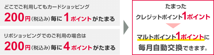 どこでご利用してもカードショッピング200円（税込み）毎に1ポイントがたまる リボショッピングでのご利用の場合は200円（税込み）毎に4ポイントがたまる たまったクレジットポイント1ポイント → マルトポイント1ポイントに毎月自動交換できます。