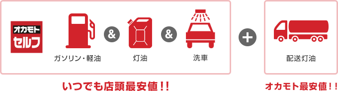 オカモトセルフでガソリン・軽油&灯油&洗車がいつでも店頭最安値!!+配送灯油がオカモト最安値!!