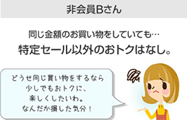 非会員Bさん 同じ金額のお買い物をしていても…特定セール以外のおトクはなし。どうせ同じ買い物をするなら少しでもおトクに、楽しくしたいわ。なんだか損した気分!