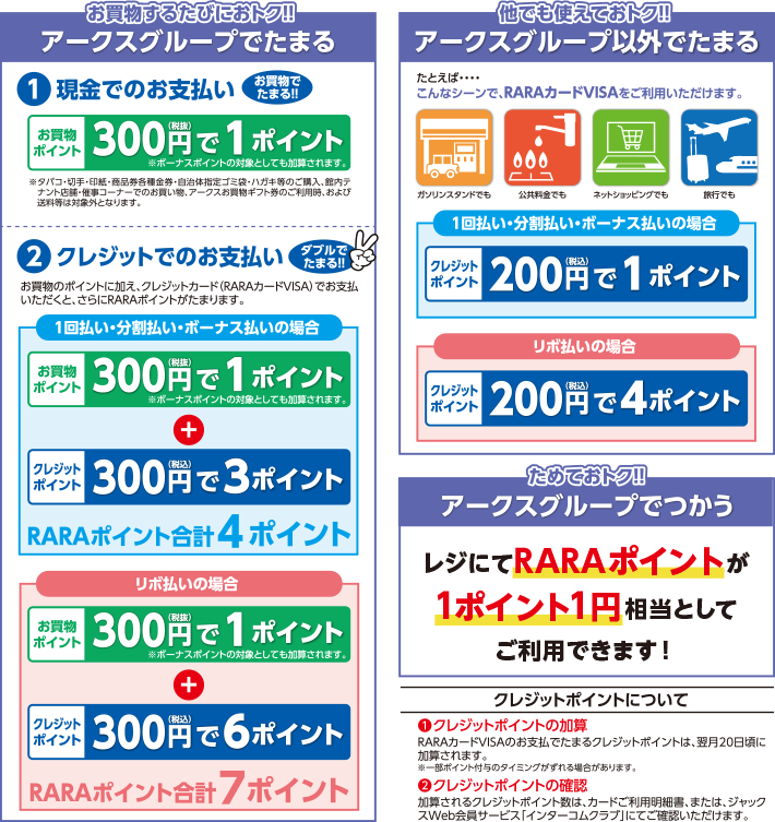 お買物するたびにおトク!!アークスグループでたまる ①現金でのお支払いお買物でたまる!!お買物ポイント300円(税抜)で1ポイント※ボーナスポイントの対象としても加算されます。※タバコ・切手・印紙・商品券各種金券・自治体指定ゴミ袋・ハガキ等のご購入、館内テナント店舗・催事コーナーでのお買い物、アークスお買物ギフト券のご利用時、および送料等は対象外となります。 ②クレジットでのお支払いダブルでたまる!!お買物のポイントに加え、クレジットカード(RARAカードVISA)でお支払いただくと、さらにRARAポイントがたまります。1回払い・分割払い・ボーナス払いの場合 お買物ポイント300円(税抜)で1ポイント※ボーナスポイントの対象としても加算されます。+クレジットポイント300円(税込)で3ポイント RARAポイント合計4ポイント リボ払いの場合 お買物ポイント300円(税抜)で1ポイント※ボーナスポイントの対象としても加算されます。+クレジットポイント300円(税込)で6ポイント RARAポイント合計7ポイント 他でも使えておトク!!アークスグループ以外でたまるたとえばこんなシーンで、RARAカードVISAをご利用いただけます。ガソリンスタンドでも、公共料金でも、ネットショッピングでも、旅行でも 1回払い・分割払い・ボーナス払いの場合 クレジットポイント200円(税込)で1ポイント リボ払いの場合 クレジットポイント200円(税込)で4ポイント ためておトク!!アークスグループでつかう レジにてRARAポイントが1ポイント1円相当としてご利用できます! クレジットポイントについて ①クレジットポイントの加算 RARAカードVISAのお支払でたまるクレジットポイントは、翌月20日頃に加算されます。※一部ポイント付与のタイミングがずれる場合があります。 ②クレジットポイントの確認 加算されるクレジットポイント数は、カードご利用明細書、または、ジャックスWeb会員サービス「インターコムクラブ」にてご確認いただけます。
