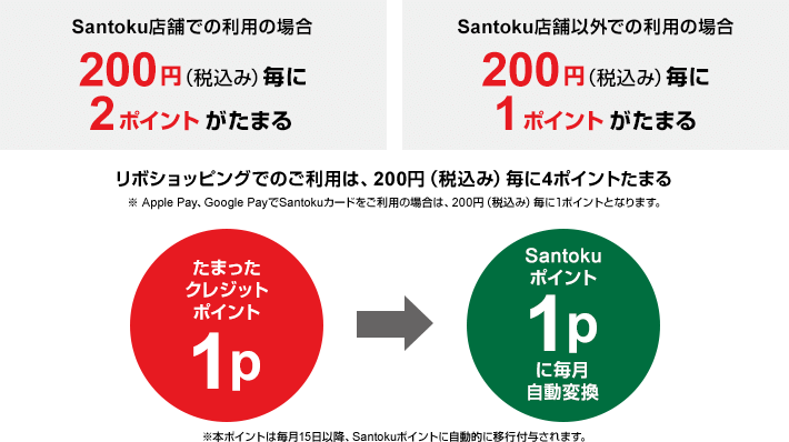 Santoku店舗での利用の場合200円(税込み)毎に2ポイントがたまる Santoku店舗以外での利用の場合200円(税込み)毎に1ポイントがたまる リボショッピングでのご利用は、200円(税込み)毎に4ポイントがたまる ※ Apple Pay、Google Pay でSantokuカードをご利用の場合は、200円(税込み)毎に1ポイントとなります。 たまったクレジットポイント1ポイント Santokuポイント1ポイントに毎月自動変換 ※本ポイントは毎月15日以降、Santokuポイントに自動的に移行付与されます。