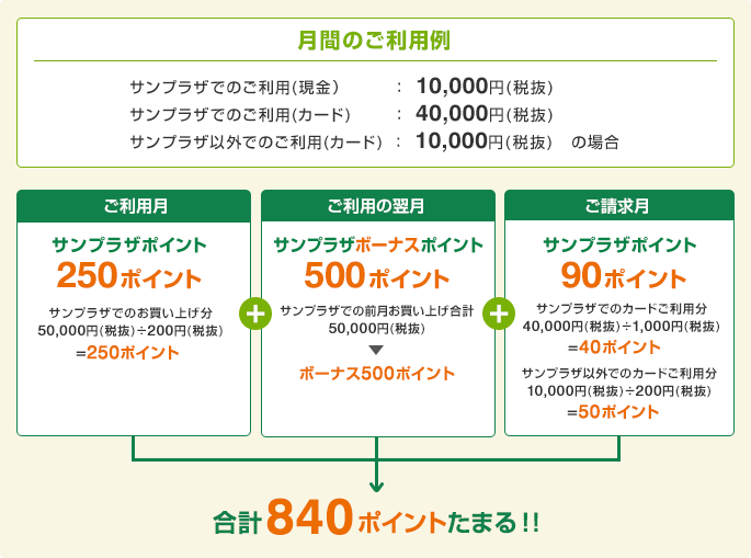 月間のご利用例 サンプラザでのご利用(現金):10,000円(税抜) サンプラザでのご利用(カード):40,000円(税抜) サンプラザ以外でのご利用(カード):10,000円(税抜)の場合 ご利用月 サンプラザポイント250ポイント(サンプラザでのお買い上げ分50,000円(税抜)÷200円(税抜)=250ポイント)+ご利用の翌月 サンプラザボーナスポイント500ポイント(サンプラザでの前月お買い上げ合計50,000円(税抜)→ボーナス500ポイント)+ご請求月 サンプラザポイント90ポイント(サンプラザでのカードご利用分40,000円(税抜)÷1,000円(税抜)=40ポイント サンプラザ以外でのカードご利用分10,000円(税抜)÷200円(税抜)=50ポイント)=合計840ポイントたまる!!