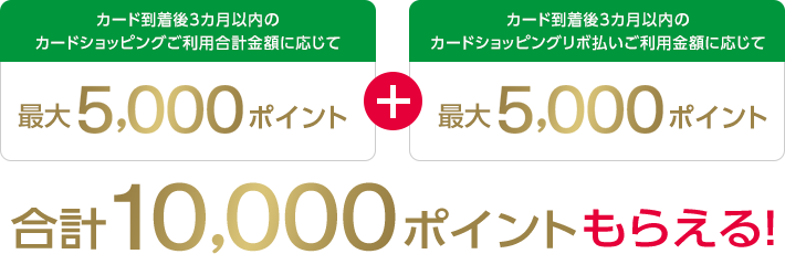 カード到着後3カ月以内のカードショッピングご利用合計金額に応じて最大5,000ポイント + カード到着後3カ月以内のカードショッピングリボ払いご利用金額に応じて最大5,000ポイント 合計10,000ポイントもらえる!