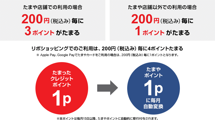 たまや店舗での利用の場合200円(税込み)毎に3ポイントがたまる たまや店舗以外での利用の場合200円(税込み)毎に1ポイントがたまる リボショッピングでのご利用は、200円(税込み)毎に4ポイントたまる ※Apple Pay、Google Payでたまやカードをご利用の場合は、200円(税込み)毎に1ポイントとなります。 たまったクレジットポイント1Pはたまやポイント1pに毎月自動変換 ※本ポイントは毎月15日以降、たまやポイントに自動的に移行付与されます。