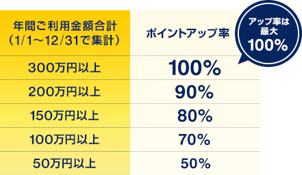 アップ率は最大100% 年間ご利用金額合計(1/1~12/31で集計) ポイントアップ率 300万円以上 100% 200万円以上 90% 150万円以上 80% 100万円以上 70% 50万円以上 50%