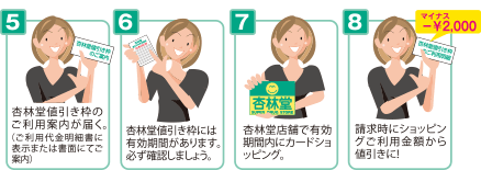 5.杏林堂値引き枠のご利用案内が届く。(ご利用代金明細書に表示または書面にてご案内)6.杏林堂値引き枠には有効期間があります。必ず確認しましょう。7.杏林堂店舗で有効期間内にカードショッピング。8.請求時にショッピングご利用金額から値引きに!