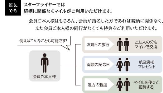 誰にでも スターフライヤーでは続柄に関係なくマイルがご利用いただけます。 会員ご本人様はもちろん、会員が指名した方であれば続柄に関係なく、また会員ご本人様の同行がなくても特典をご利用いただけます。 例えばこんなことも可能です!会員ご本人様 友達との旅行…ご友人の分もマイルで交換 両親の記念日…航空券をプレゼント 遠方の親戚…マイルを使って招待する