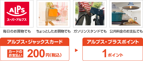 毎日のお買物でも ちょっとしたお買物でも ガソリンスタンドでも 公共料金のお支払でも アルプス・ジャックスカード:カードのお支払200円(税込) → アルプス・プラスポイント:1ポイント