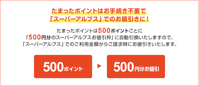 たまったポイントはお手続き不要で「スーパーアルプス」でのお値引きに! たまったポイントは500ポイントごとに「500円分のスーパーアルプスお値引枠」に自動引換いたしますので、「スーパーアルプス」でのご利用金額からご請求時にお値引きいたします。 500ポイント → 500円分お値引