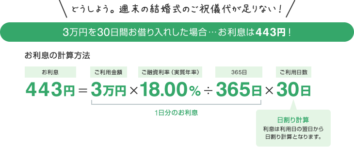 どうしよう。週末の結婚式のご祝儀代が足りない! 3万円を30日間お借り入れした場合… お利息は443円! お利息の計算方法 お利息 443円=ご利用金額 3万円×ご融資利率(実質年率) 18.00%÷365日 365日×ご利用日数 30日(日割り計算 利息は利用日の翌日から日割り計算となります。)