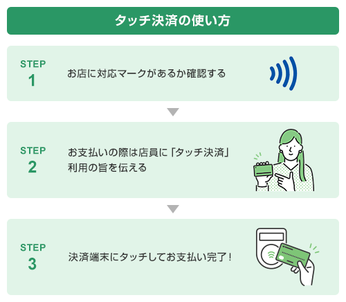 タッチ決済の使い方 STEP1 お店に対応マークがあるか確認する STEP2 お支払いの際は店員に「タッチ決済」利用の旨を伝える STEP3 決済端末にタッチしてお支払い完了!