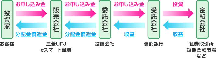 投資家(お客様)は販売会社(三菱UFJ eスマート証券)にお申込金を 販売会社(三菱UFJ eスマート証券)は委託会社(投信会社)にお申込金を 委託会社(投信会社)は受託会社(信託銀行)にお申込金を 受託会社(信託銀行)は金融会社(証券取引所 短期金融市場など)に投資を 金融会社(証券取引所 短期金融市場など)は受託会社(信託銀行)に収益を 受託会社(信託銀行)は委託会社(投信会社)に収益を 委託会社(投信会社)は販売会社(三菱UFJ eスマート証券)に分配金償還金を 販売会社(三菱UFJ eスマート証券)は投資家(お客様)に分配金償還金を