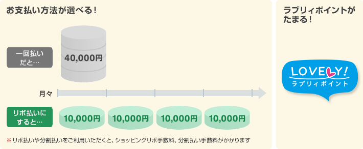 お支払い方法が選べる！ 一回払いだと…ひと月40,000円 リボ払いにすると…月々10,000円 ラブリィポイントがたまる！ ※リボ払いや分割払いをご利用いただくと、ショッピングリボ手数料、分割払い手数料がかかります