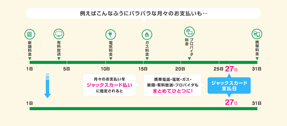 例えばこんなふうにバラバラな月々のお支払いも…新聞料金、有料放送、電気料金、ガス料金、プロバイダ料金、携帯料金 月々のお支払いをジャックスカード払いに指定されると携帯電話・電気・ガス・新聞・有料放送・プロバイダもまとめてひとつに! 27日 ジャックスカード支払日