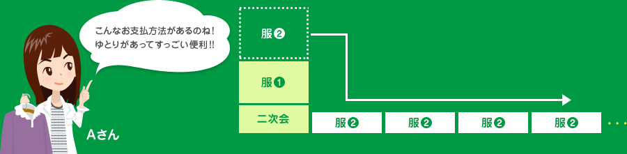 Aさん こんなお支払方法があるのね！ゆとりがあってすっごい便利!!